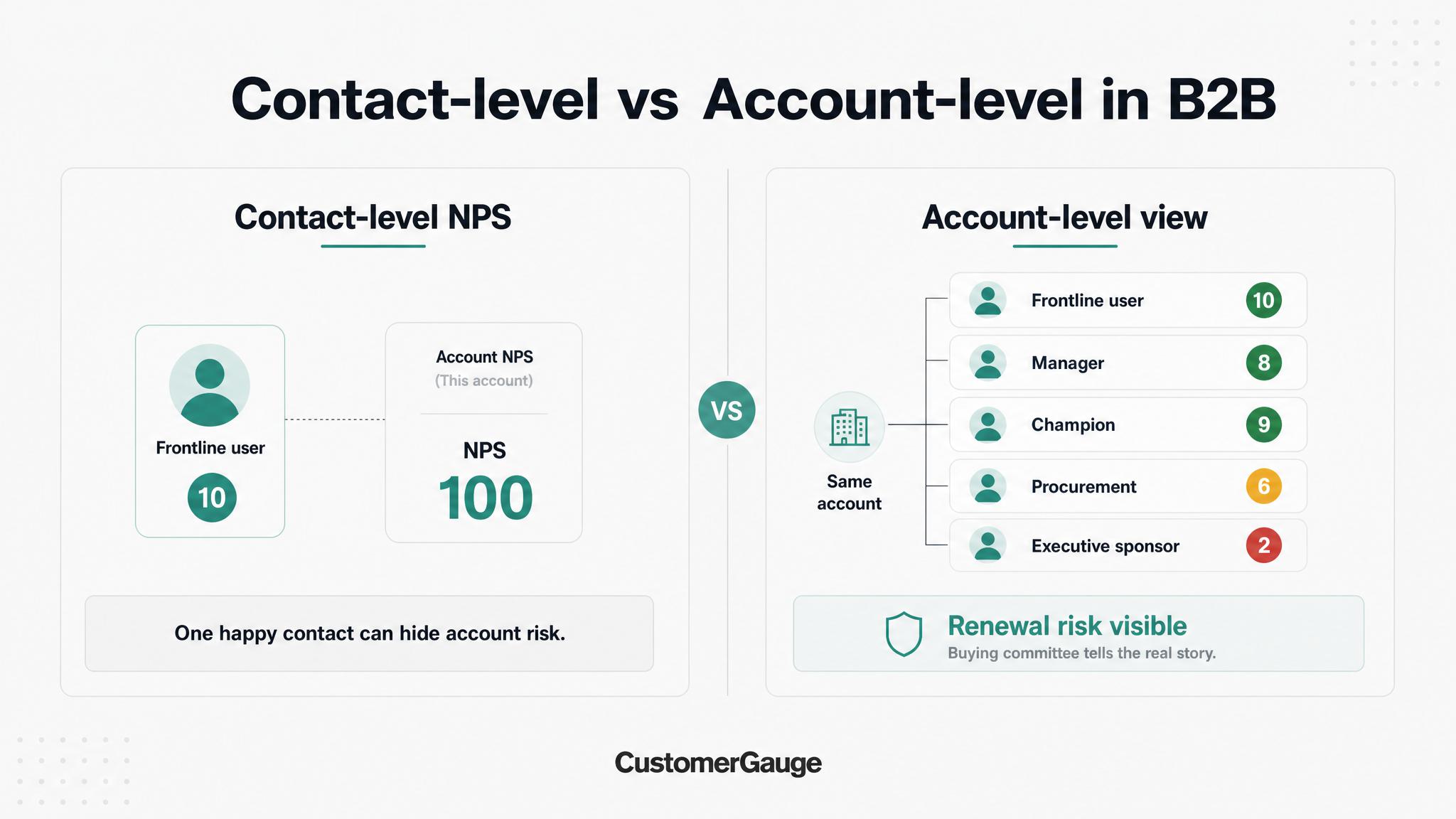 Contact-level vs account-level, side by side