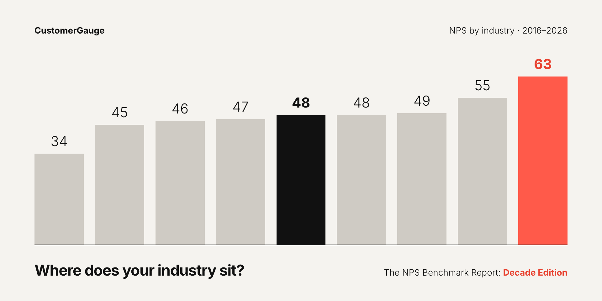 What Ten Years of B2B NPS Benchmarks Tell Us.