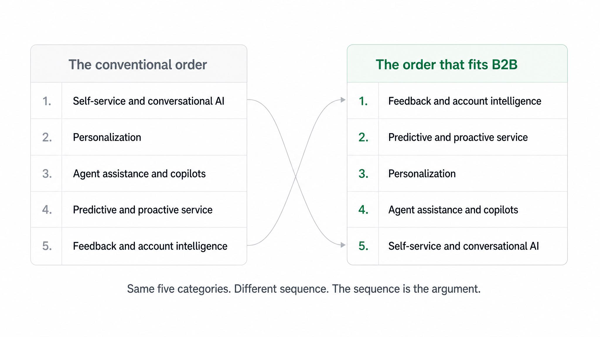 Two ordered lists side by side. The conventional ordering of AI customer experience categories places self-service and conversational AI first and feedback and account intelligence last. The B2B ordering reverses this, placing feedback and account intelligence first and self-service last.