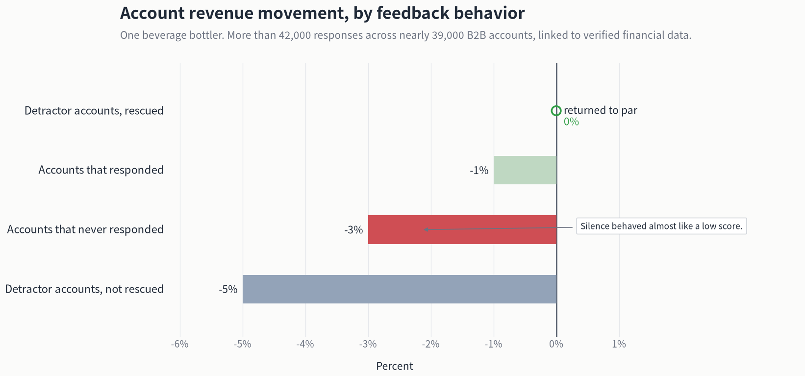 Horizontal bar chart of account revenue movement by feedback behaviour at one beverage bottler. Rescued detractor accounts returned to par. Accounts that responded shrank one percent. Accounts that never responded shrank three percent. Detractor accounts that were not rescued shrank five percent.