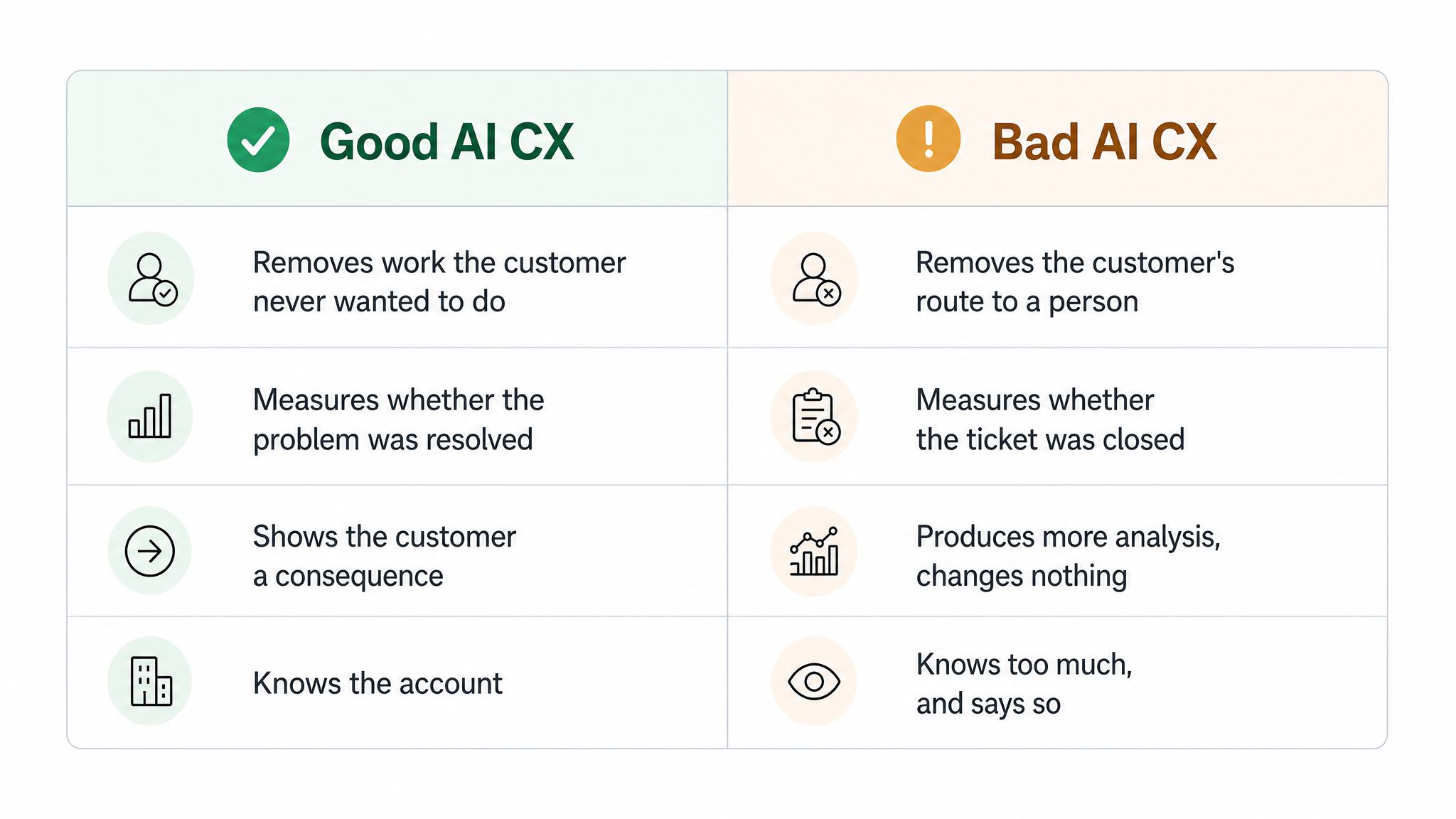 Two-column comparison of good and bad AI customer experience. Good AI CX removes unwanted work, measures resolution, shows the customer a consequence, and knows the account. Bad AI CX removes access to a person, measures ticket closure, produces analysis without change, and personalizes past the point of comfort