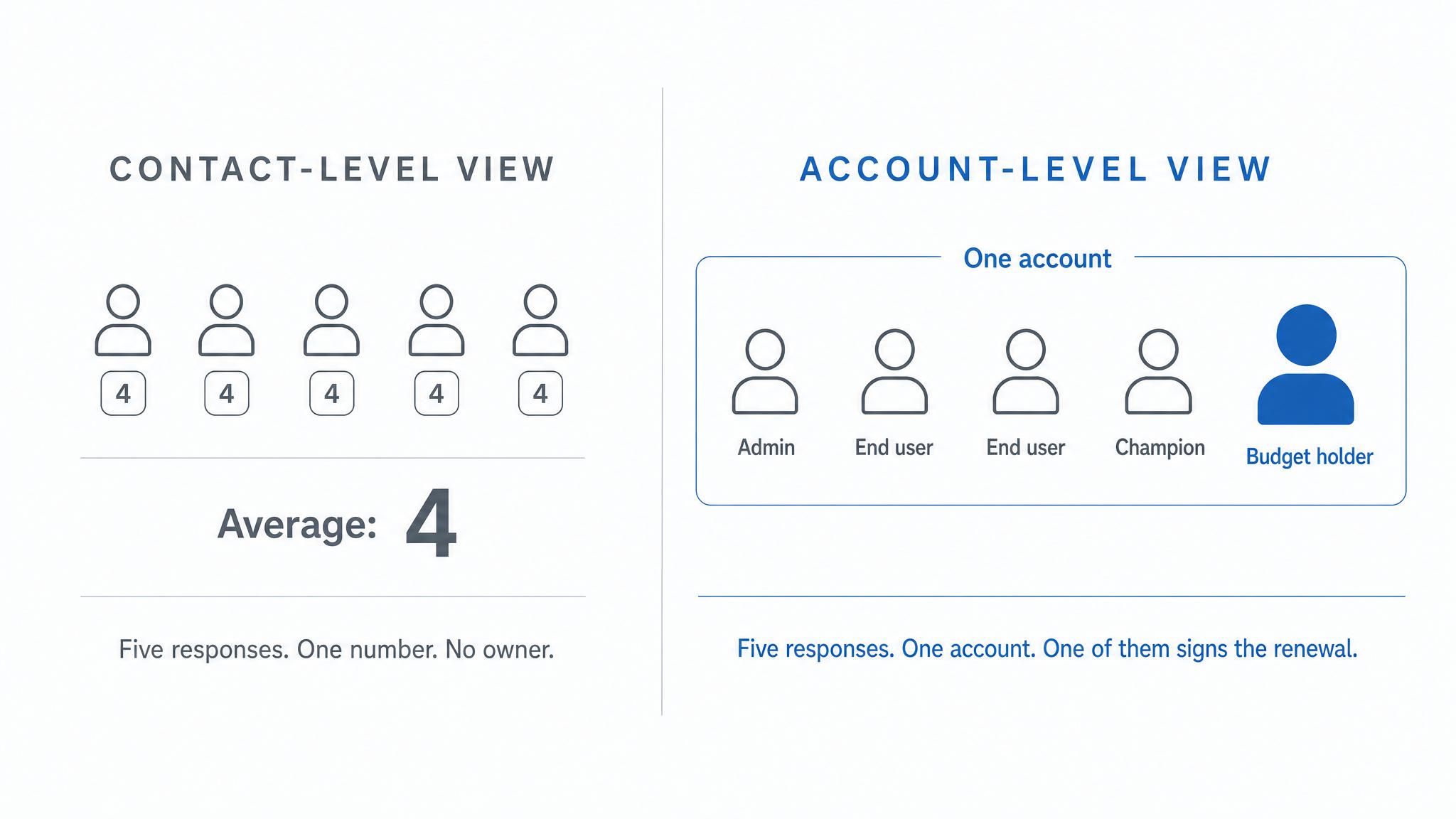 Comparison diagram. On the left, a contact-level view averages five identical survey responses into a single score with no owner attached. On the right, an account-level view shows the same five responses inside one account, distinguishing an admin, two end users, a champion and a budget holder, with the budget holder highlighted
