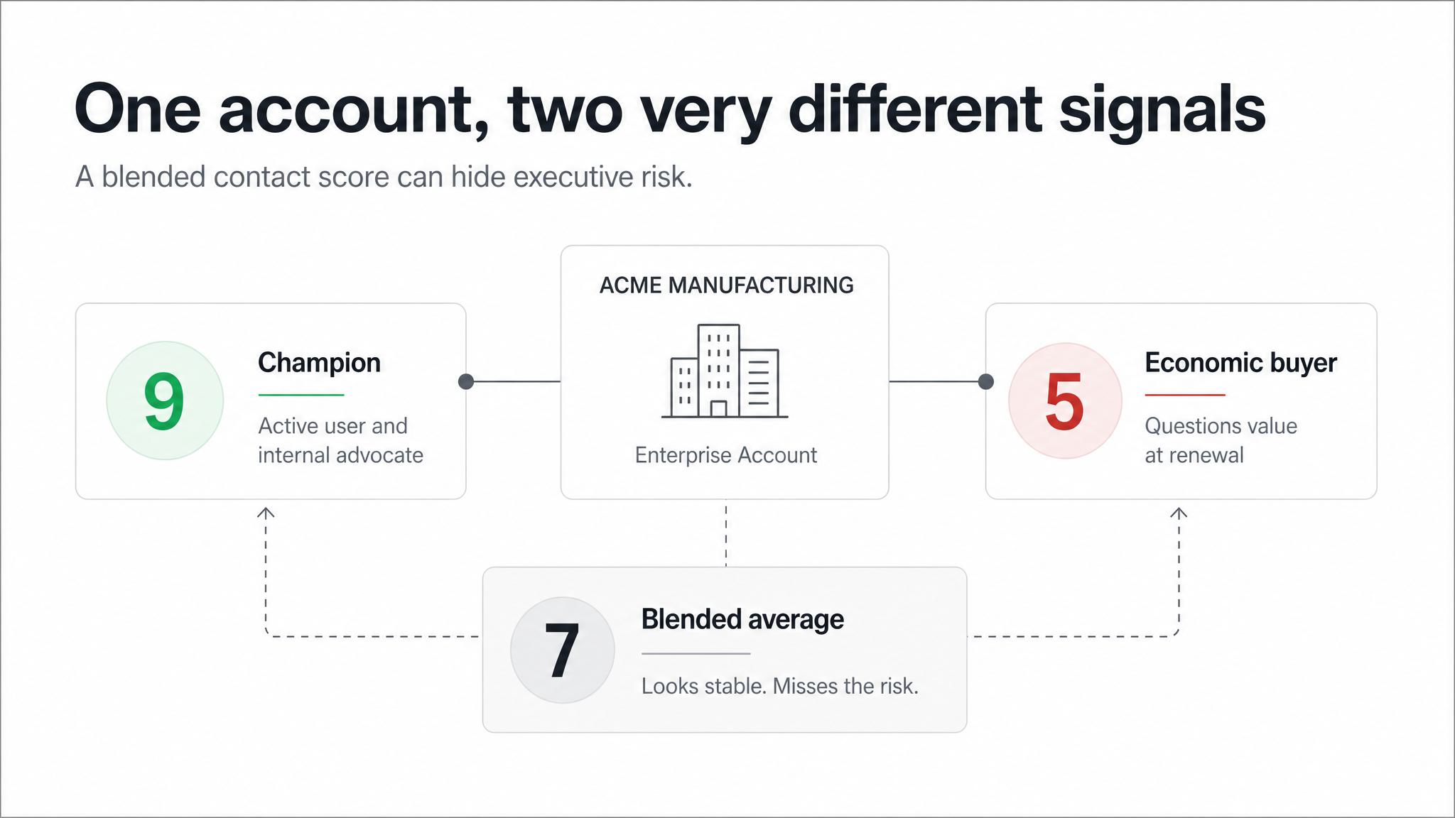 Editorial diagram showing one account with two stakeholder signals. A Champion scores 9 and is labeled as an active user and internal advocate, while an Economic Buyer scores 5 and is labeled as questioning value at renewal. A blended average of 7 appears stable but hides the underlying renewal risk.