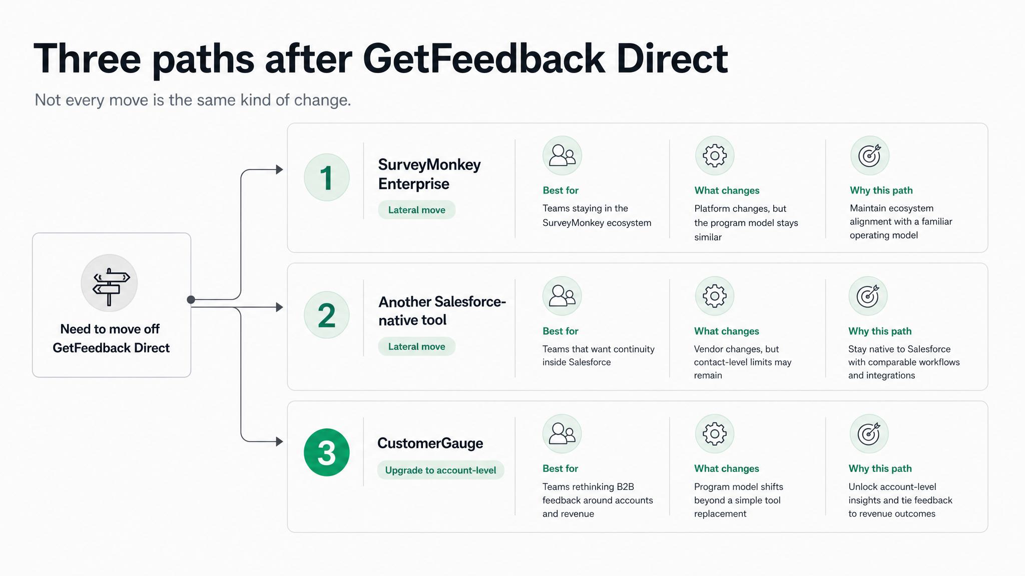 Branching decision graphic showing three legitimate paths after moving off GetFeedback Direct. One path leads to SurveyMonkey Enterprise as a lateral move for teams staying in the SurveyMonkey ecosystem. A second path leads to another Salesforce-native tool as a lateral move for teams wanting continuity inside Salesforce. A third path leads to CustomerGauge as an upgrade to account-level feedback for teams rethinking B2B feedback around accounts and revenue.