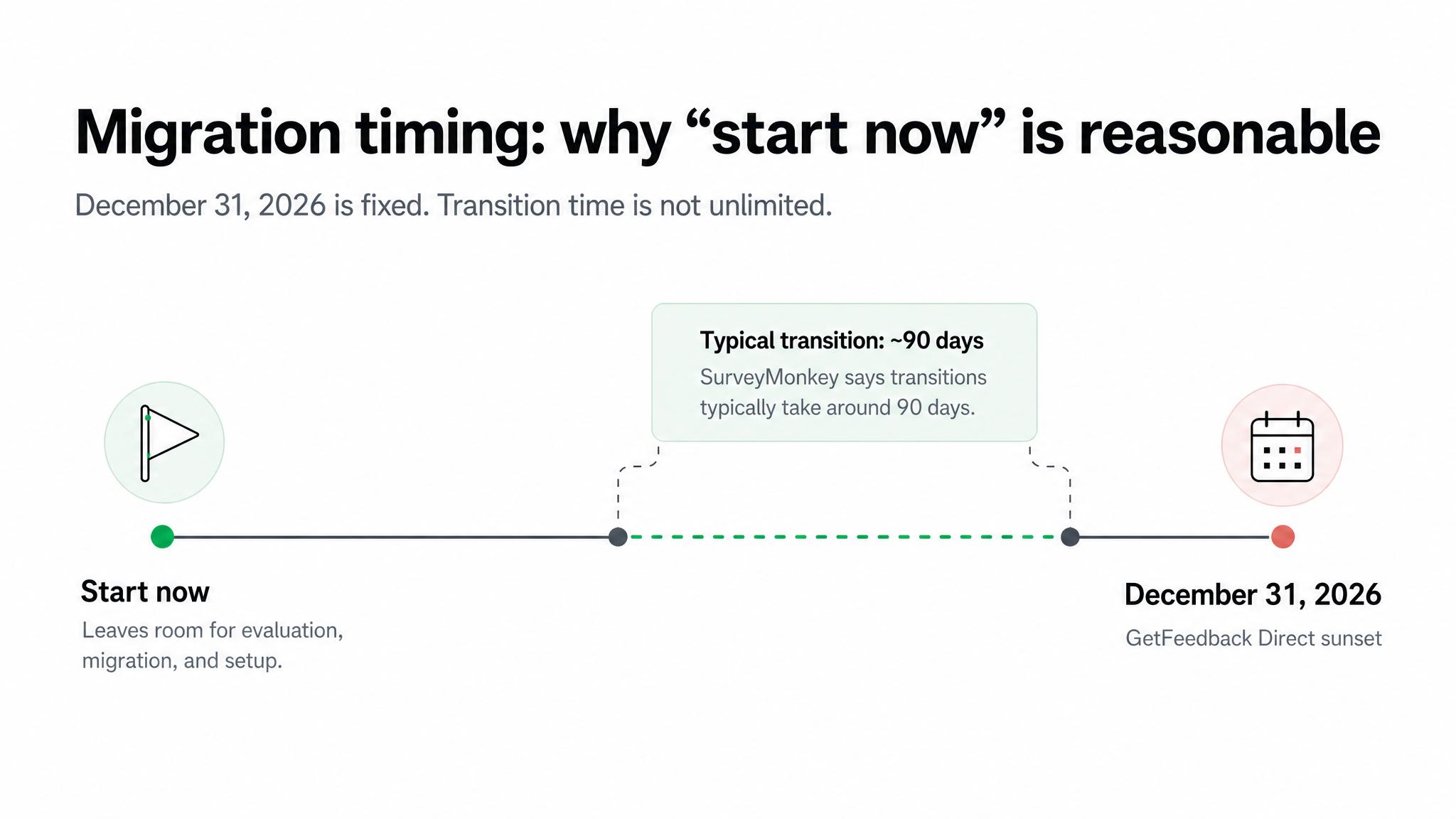 Minimal horizontal timeline showing why starting now is reasonable for a GetFeedback Direct migration. The timeline begins with a Start now marker, includes a typical transition span of about 90 days based on SurveyMonkey guidance, and ends with a fixed milestone of December 31, 2026 for the GetFeedback Direct sunset.