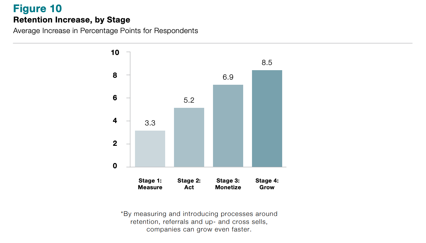 Retention Increase by Stage - Measure, Act, Monetize, Grow Retention Increase by Stage - Measure, Act, Monetize, Grow
