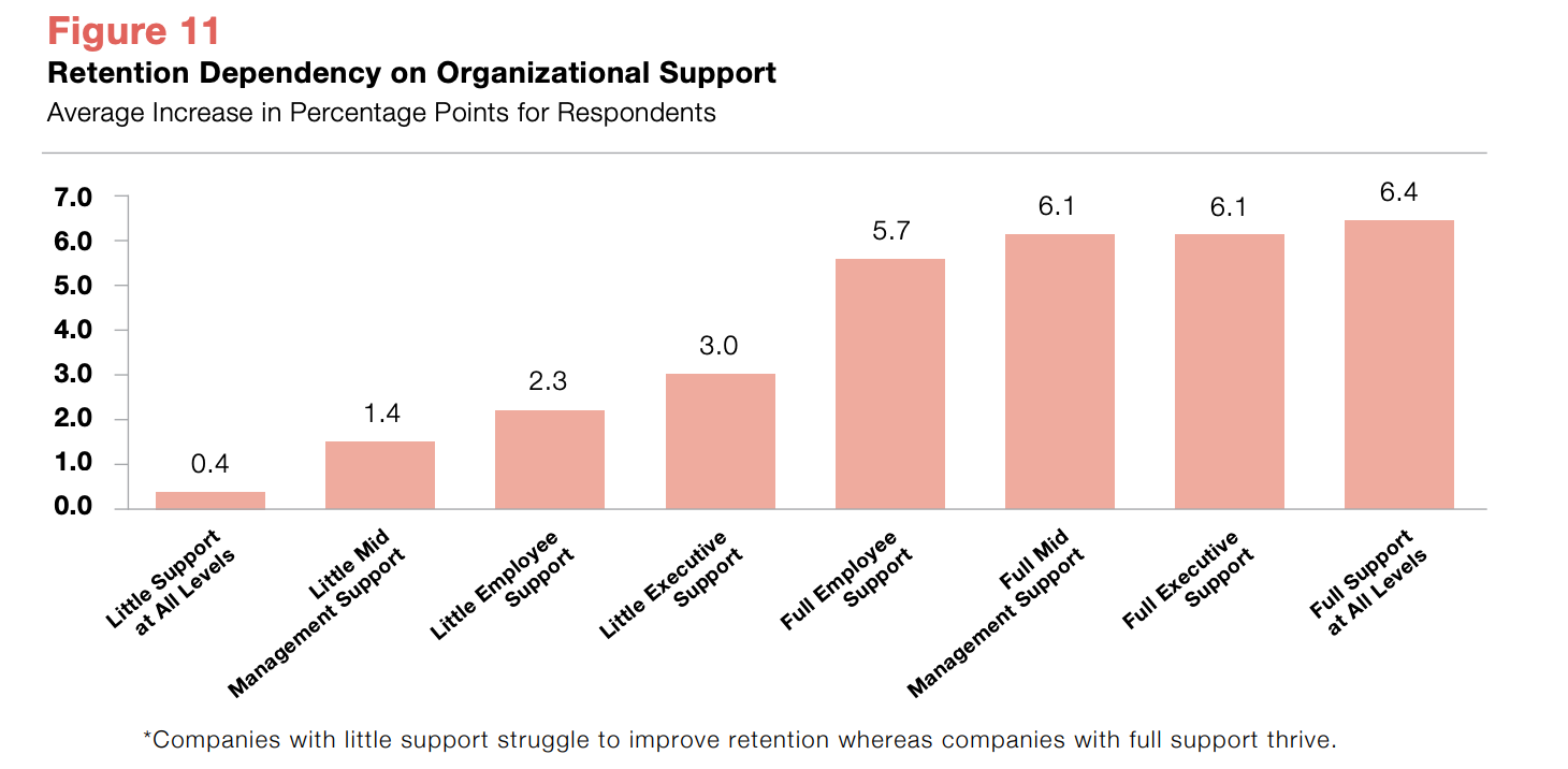 Retention Dependency on Organizational Support Retention Dependency on Organizational Support