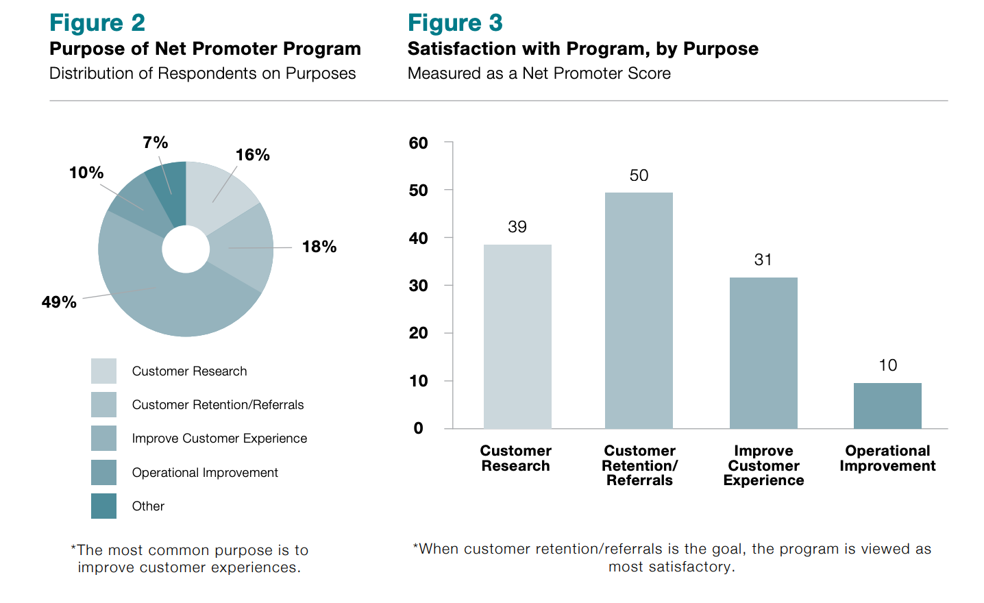 Net Promoter Program purpose and satisfaction Net Promoter Program purpose and satisfaction