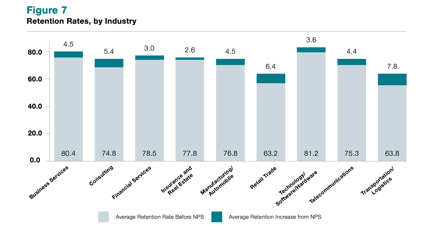 Retention Rates by Industry Retention Rates by Industry