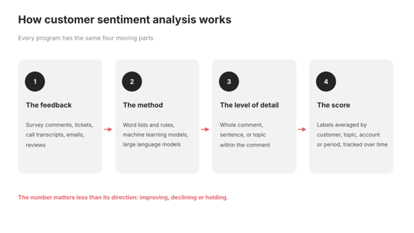 The four parts of customer sentiment analysis: the feedback, the method, the level of detail and the score