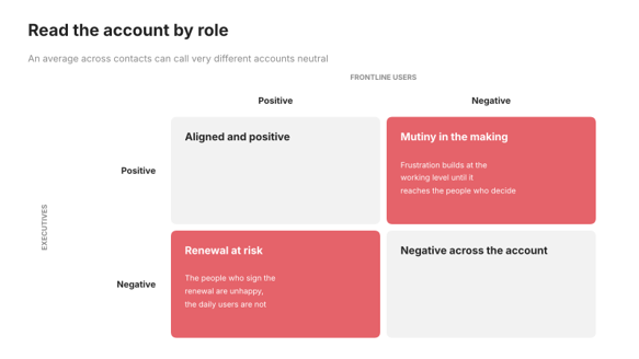 Two by two matrix of executive and frontline sentiment, showing the mutiny-in-the-making and renewal-at-risk patterns
