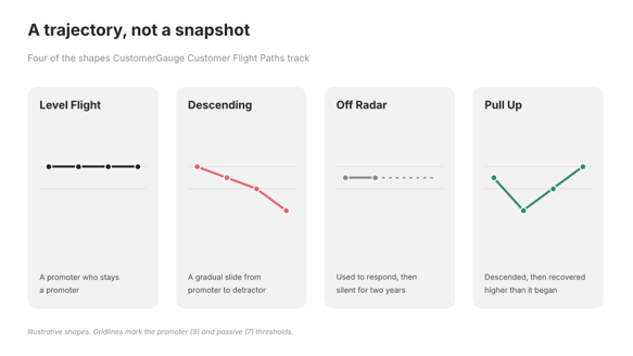 Four CustomerGauge Customer Flight Paths shapes: Level Flight, Descending, Off Radar and Pull Up