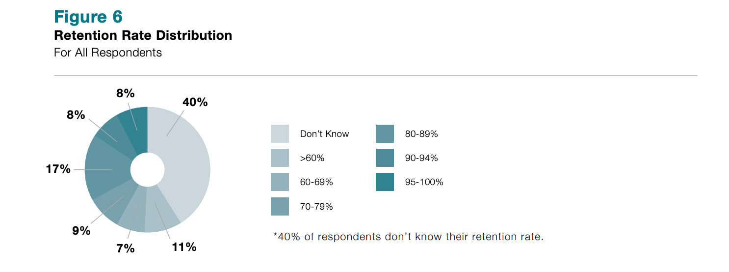 Retention Rates Distributions in Net Promoter Study Retention Rates Distributions in Net Promoter Study