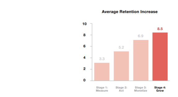 Average Retention Increase in Grow Stage Average Retention Increase in Grow Stage