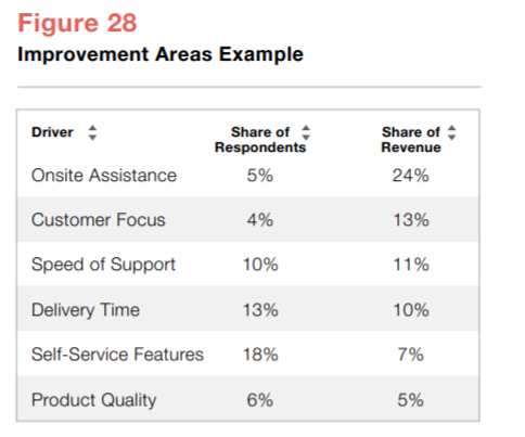 Improvement Areas Example Improvement Areas Example