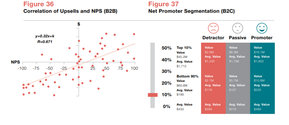 Correlation of Upsell and NPS in B2B Correlation of Upsell and NPS in B2B