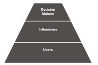 Decision Making Pyramid Decision Making Pyramid