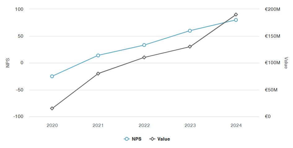 CG Value Trend Widget