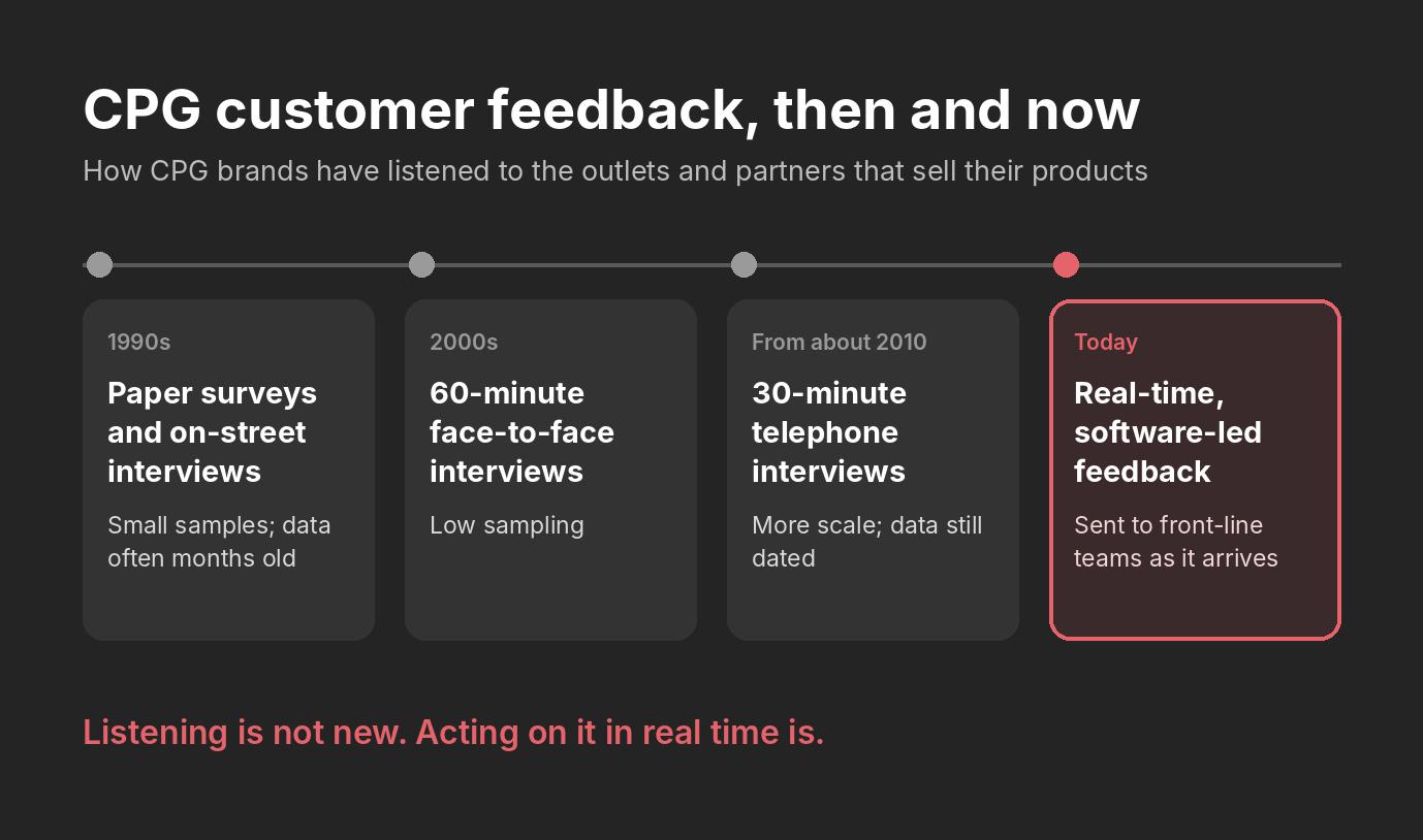 CPG customer feedback from the 1990s to today: paper surveys, face-to-face interviews, telephone interviews, then real-time feedback sent to front-line teams.