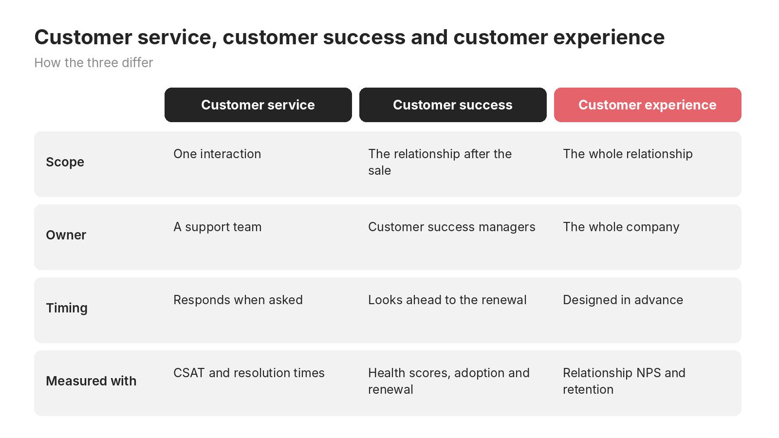 Customer service, customer success and customer experience compared on scope, owner, timing and how each is measured