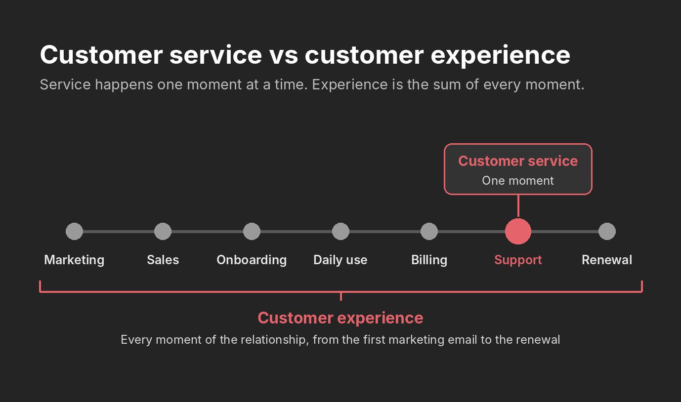 Customer Service vs Customer Experience: A B2B Guide
