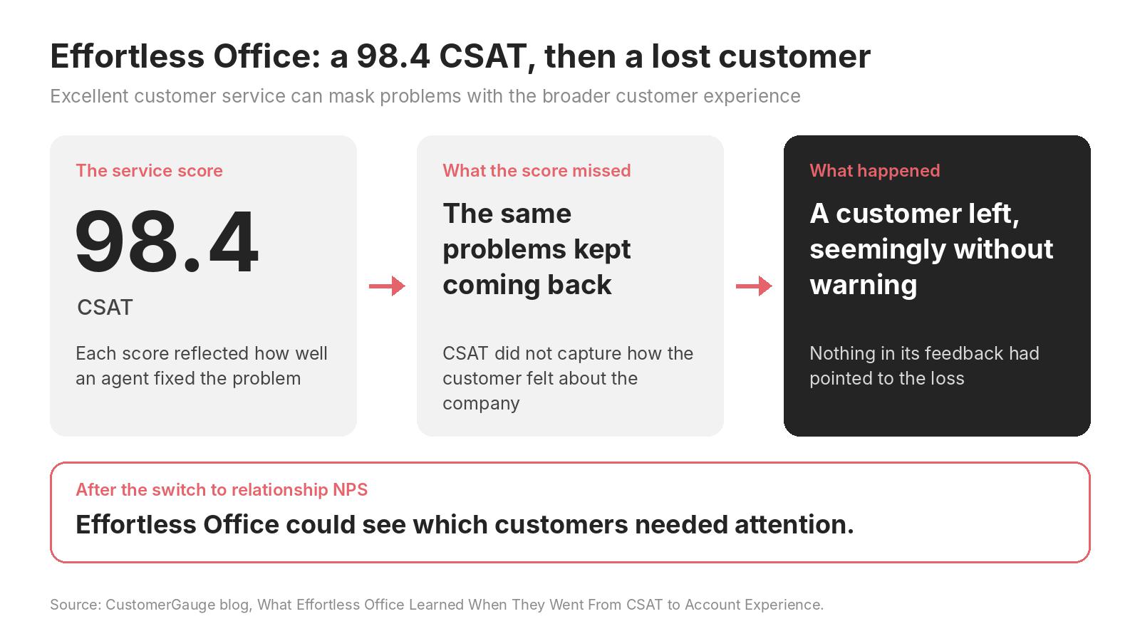 Effortless Office: a 98.4 CSAT, recurring problems, then a lost customer; relationship NPS showed who needed attention