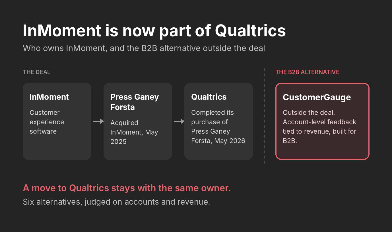 6 InMoment Alternatives for B2B Companies (2026)
