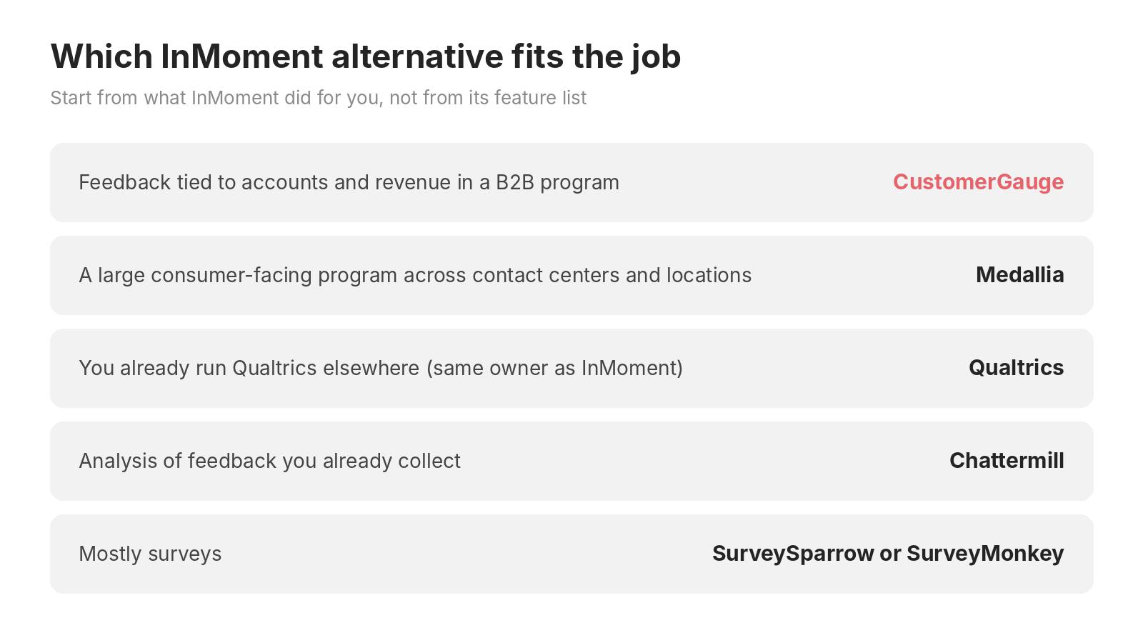Five needs matched to InMoment alternatives: CustomerGauge, Medallia, Qualtrics, Chattermill, SurveySparrow, SurveyMonkey