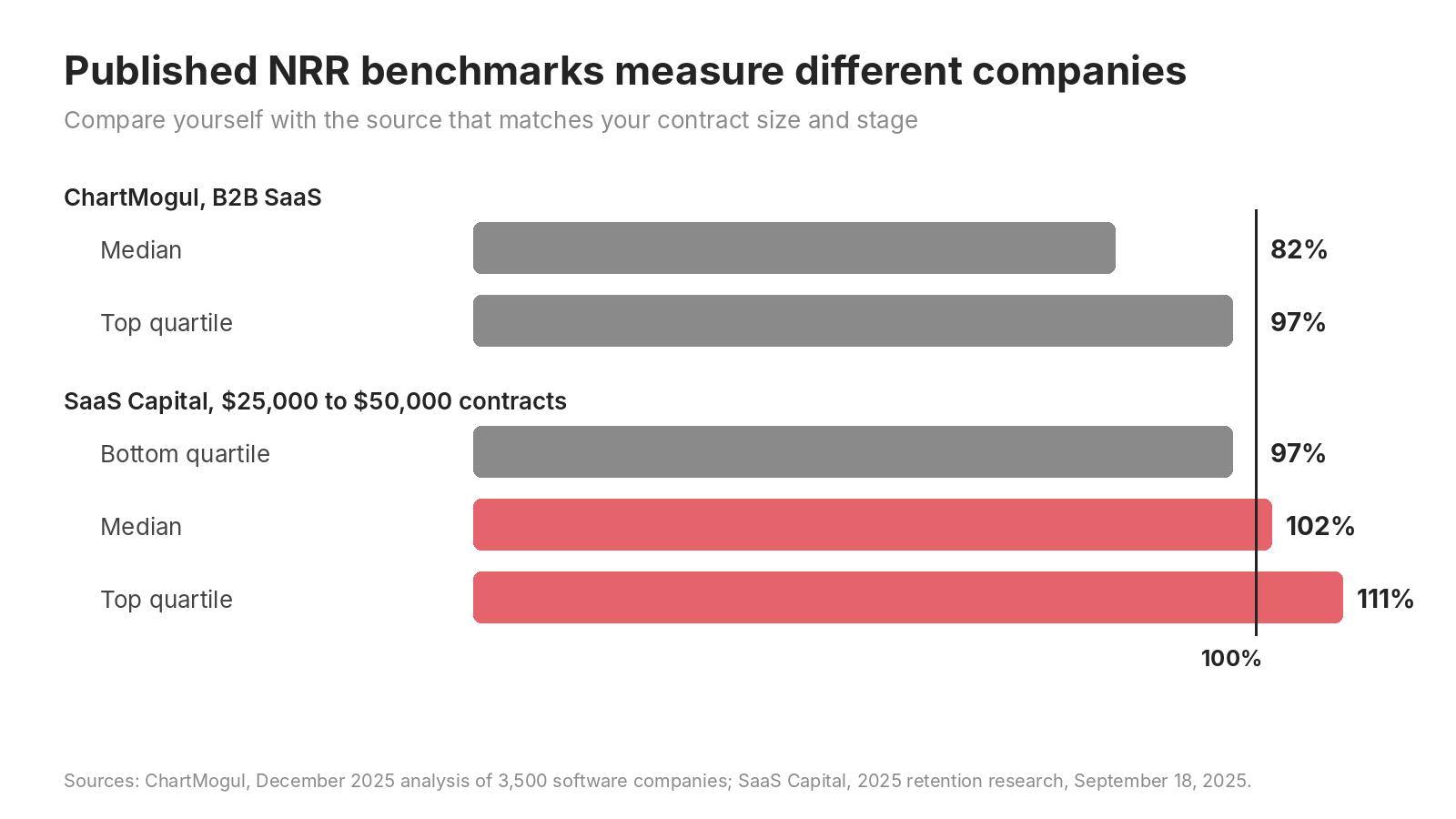 Published NRR benchmarks: ChartMogul B2B SaaS median 82%, top quartile 97%; SaaS Capital median 102%, top quartile 111%
