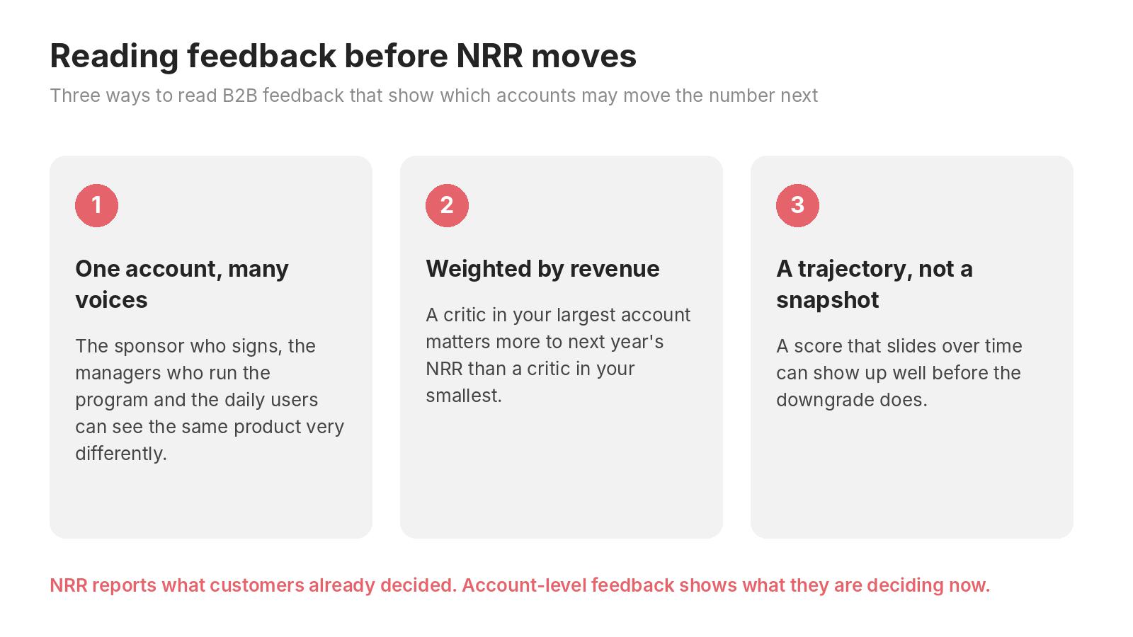 Three ways to read B2B feedback: one account with many voices, weighted by revenue, and a trajectory over time
