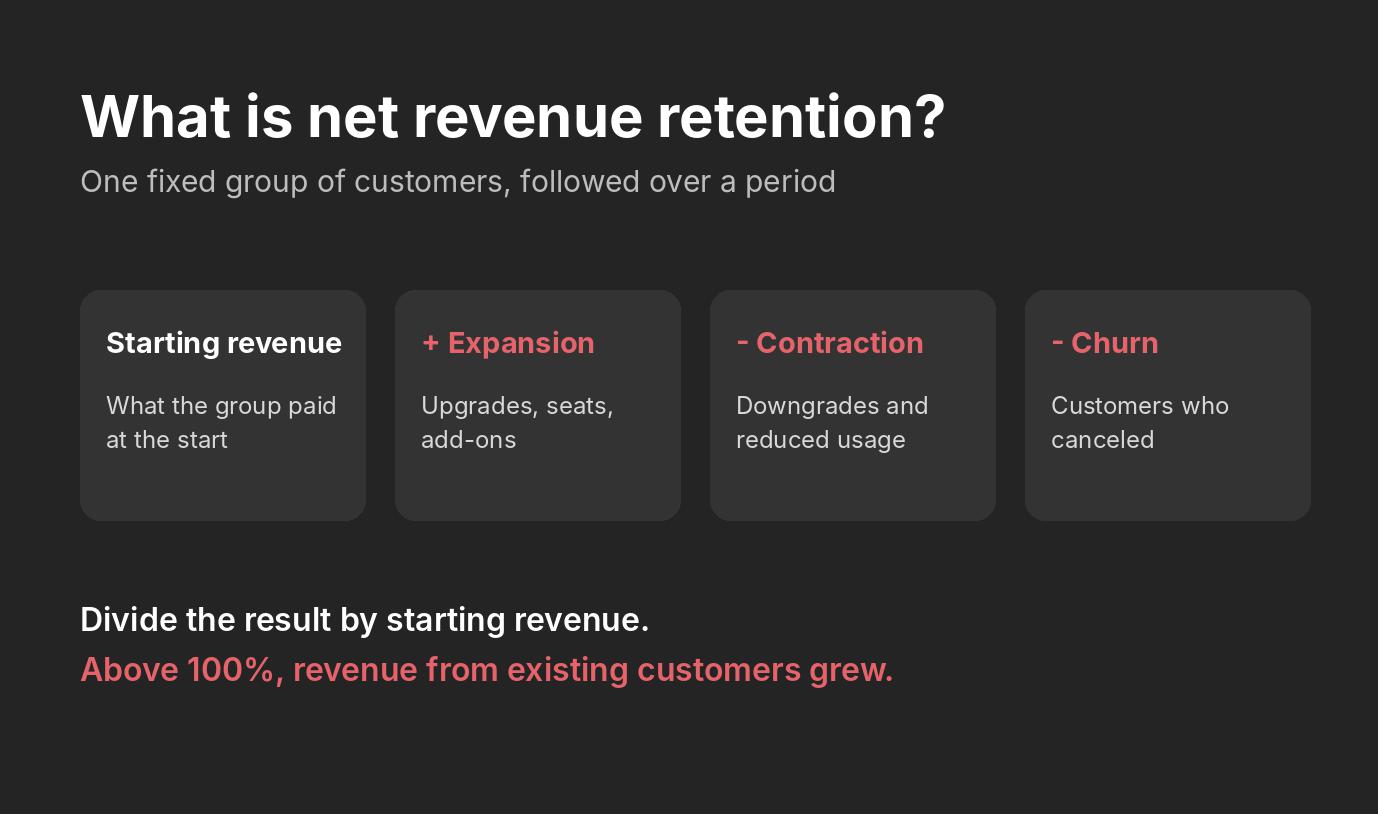 What Is Net Revenue Retention? A B2B Guide