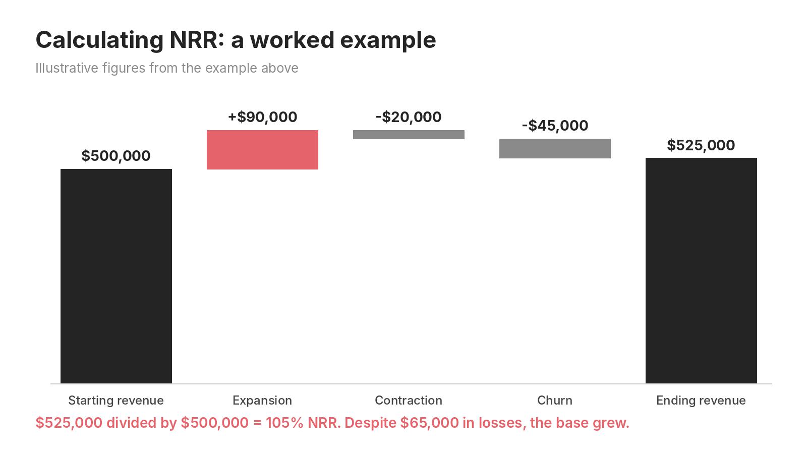 Worked example: $500,000 start, plus $90,000 expansion, minus $20,000 and $45,000, ends at $525,000, or 105% NRR