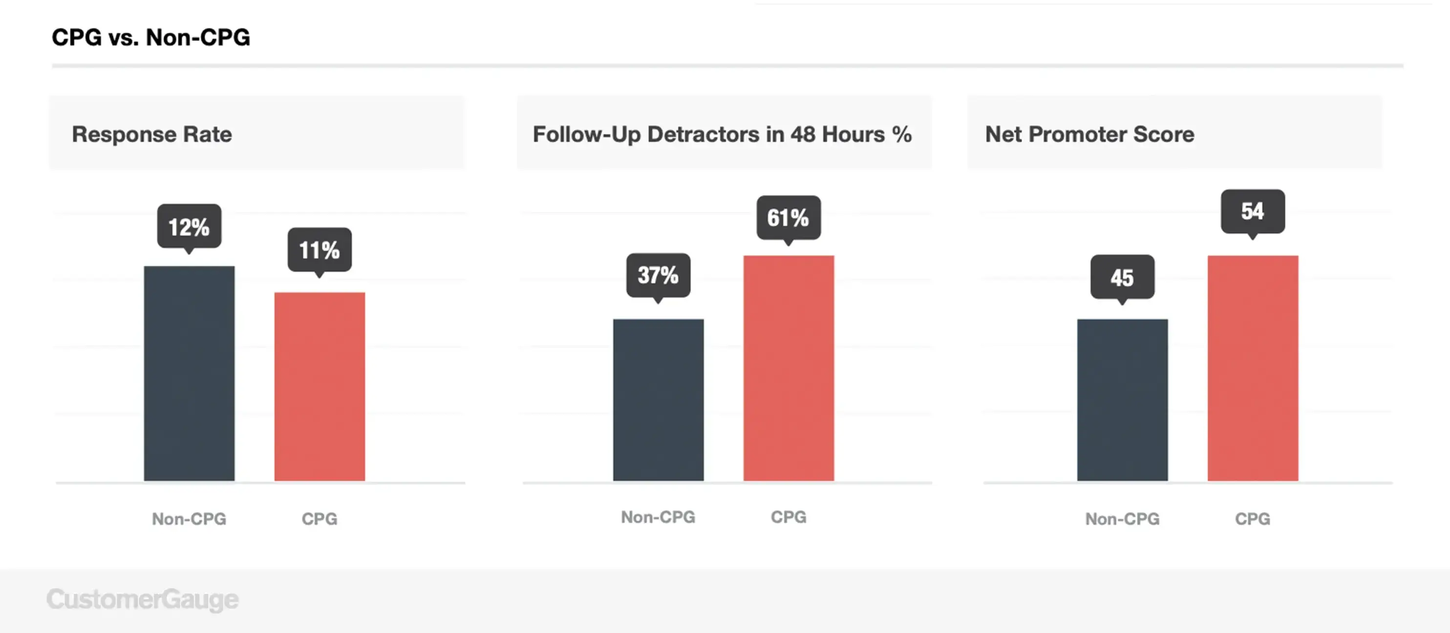 CustomerGauge CPG vs. Non-CPG Benchmarks