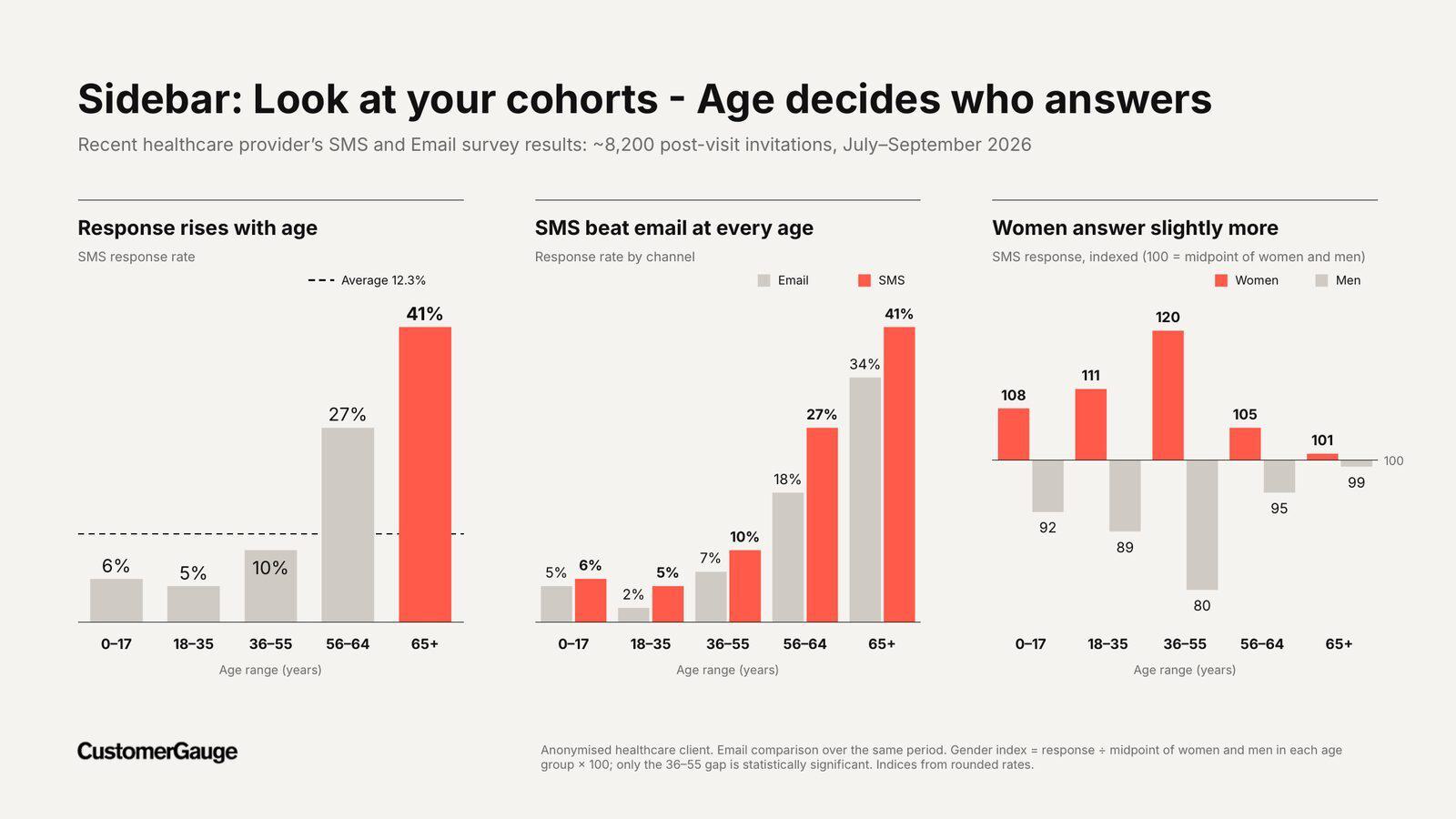 Decade webinar 10 cohorts age channel