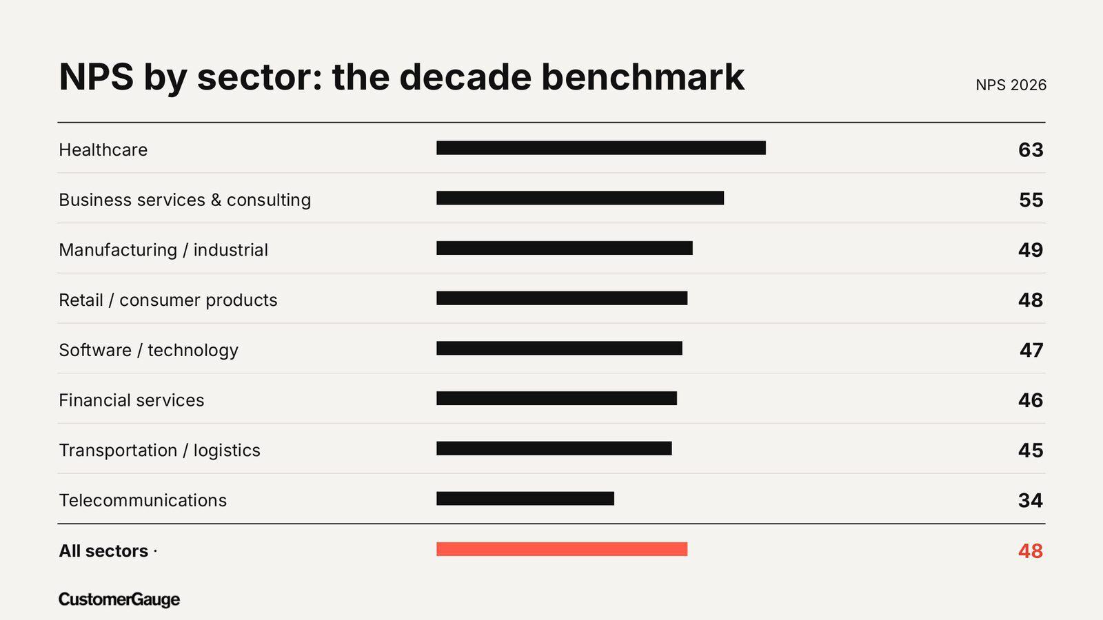 Decade webinar 17 nps by sector