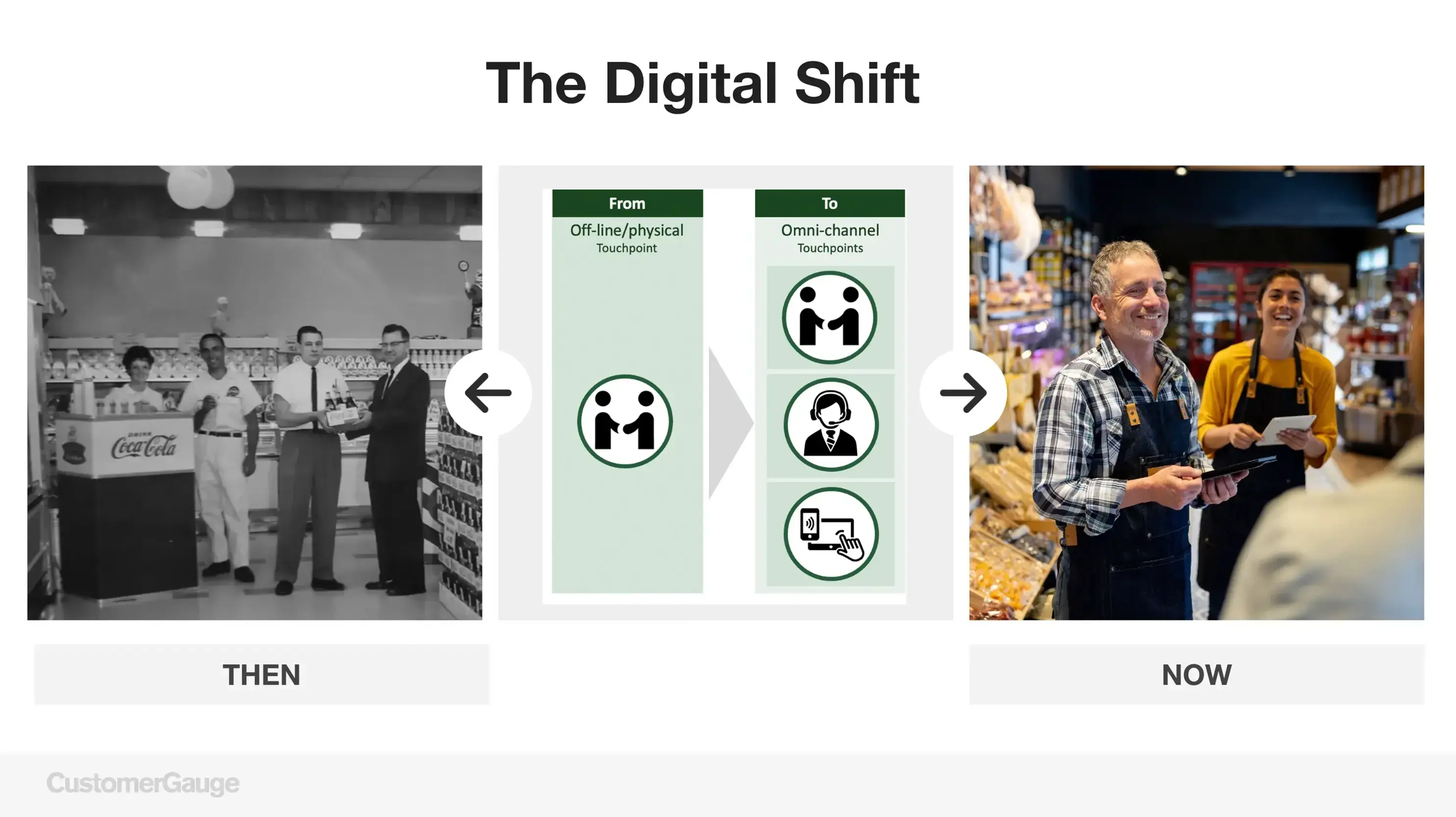Digital Shift CustomerGauge