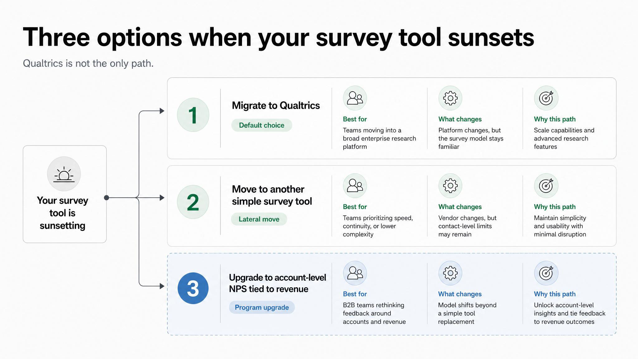 When a survey tool sunsets, three paths: migrate to Qualtrics (the default), move to another simple survey tool, or upgrade to account-level NPS tied to revenue.