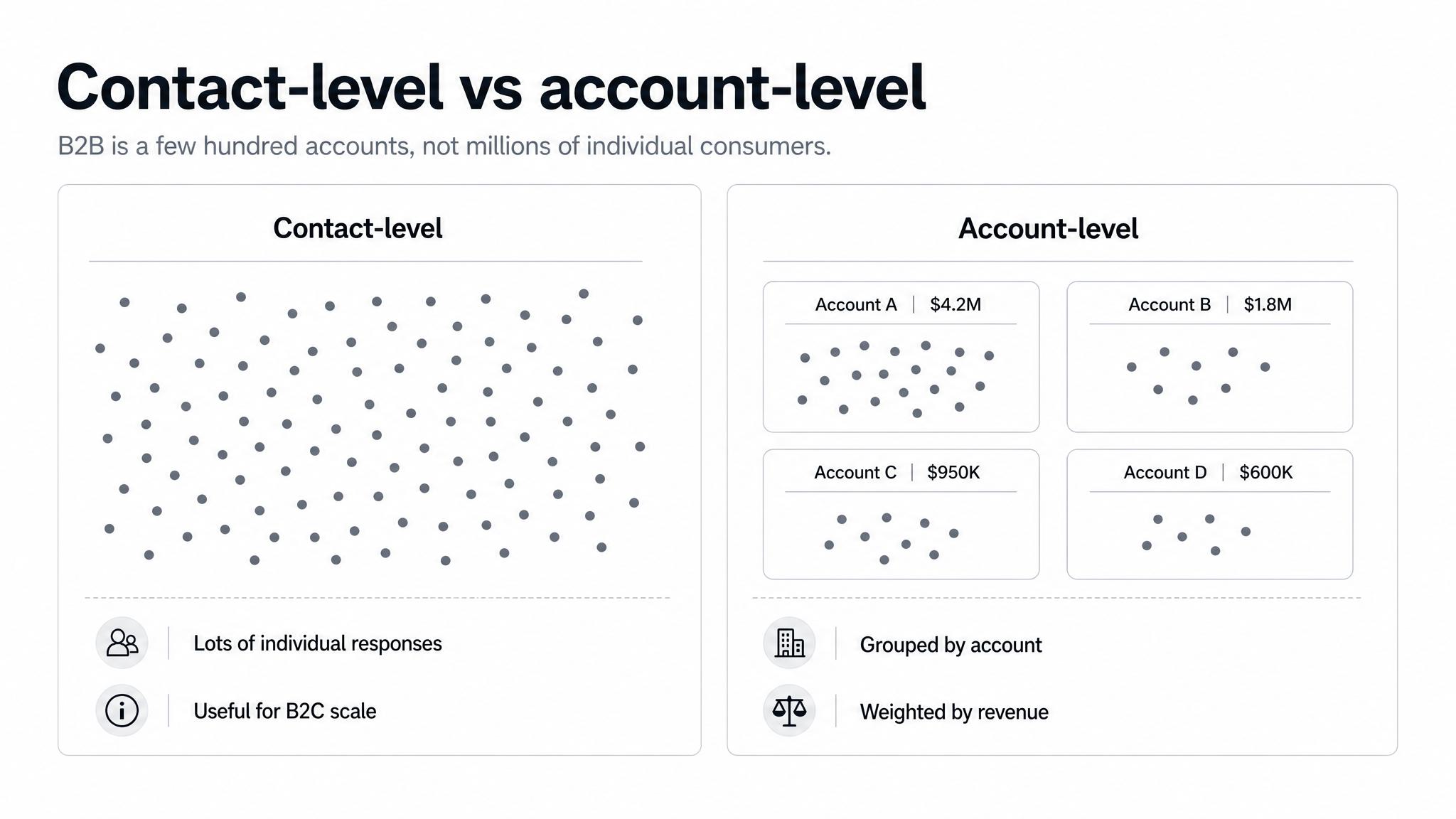 Contact-level NPS treats each respondent as one customer; account-level Account Experience groups responses into accounts weighted by revenue.