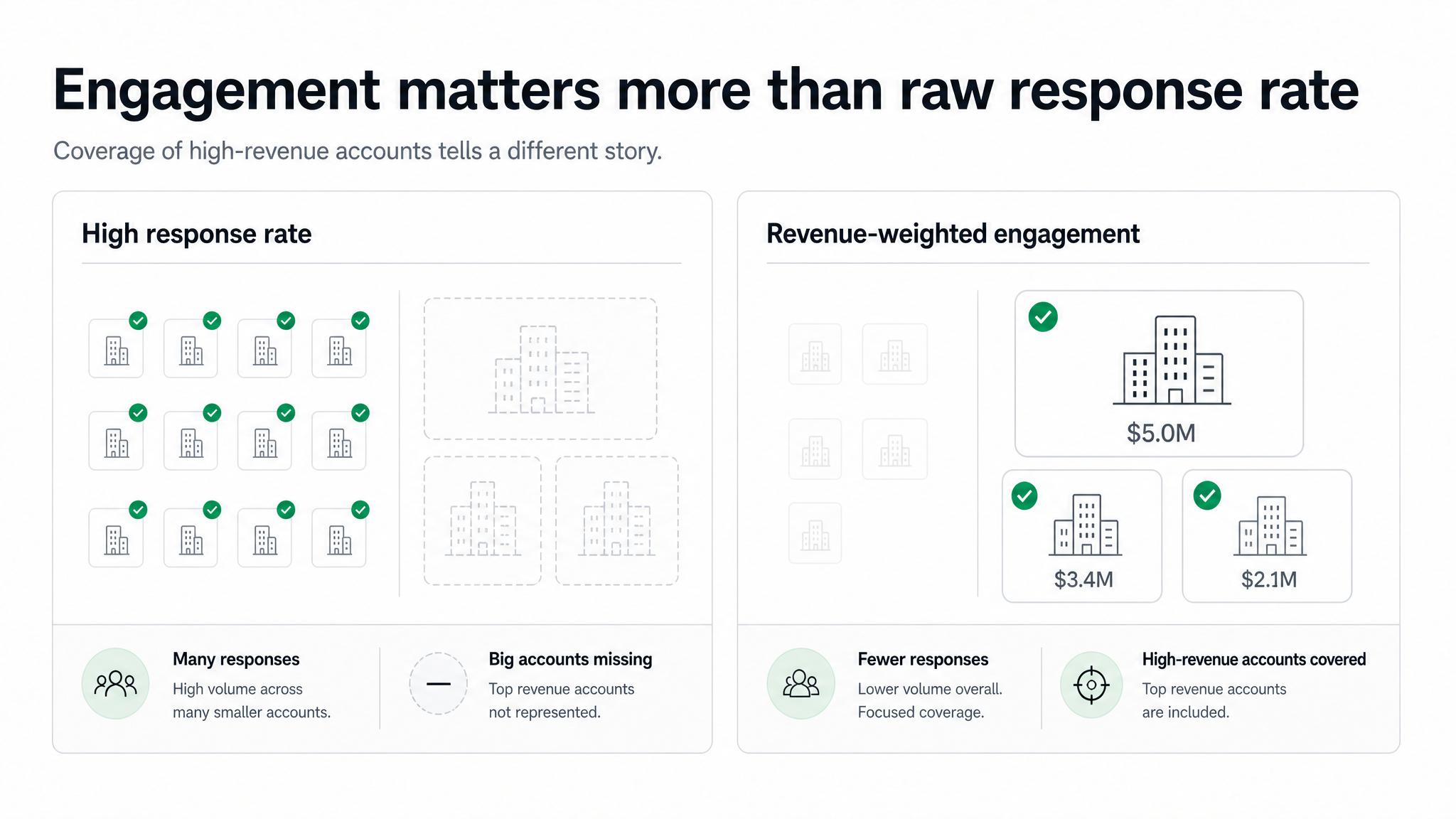 A high response rate that misses large accounts versus a smaller sample that covers the highest-revenue accounts.