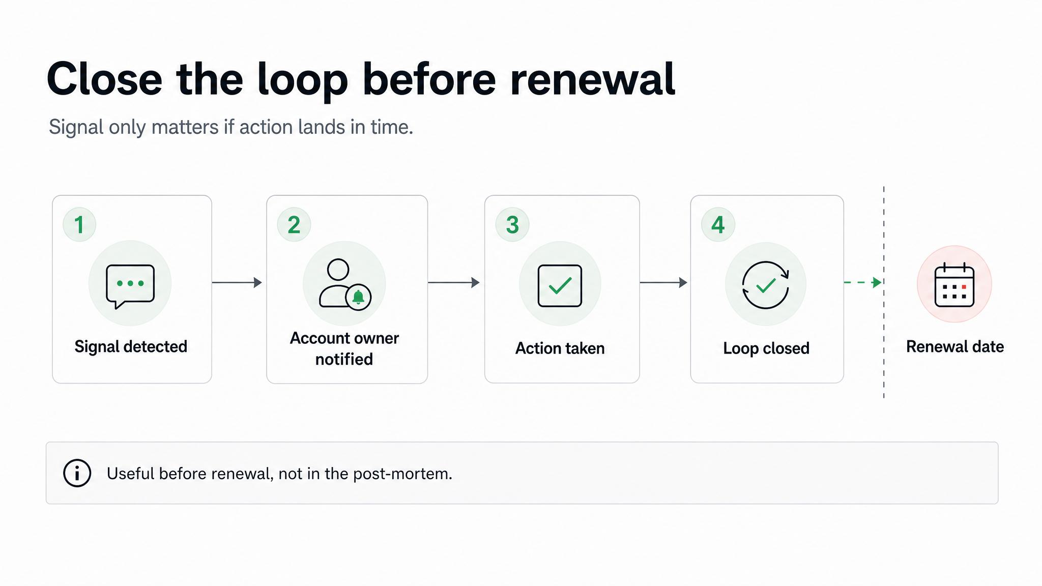 Account feedback routed to the account owner and acted on before the renewal date, not in the post-mortem.