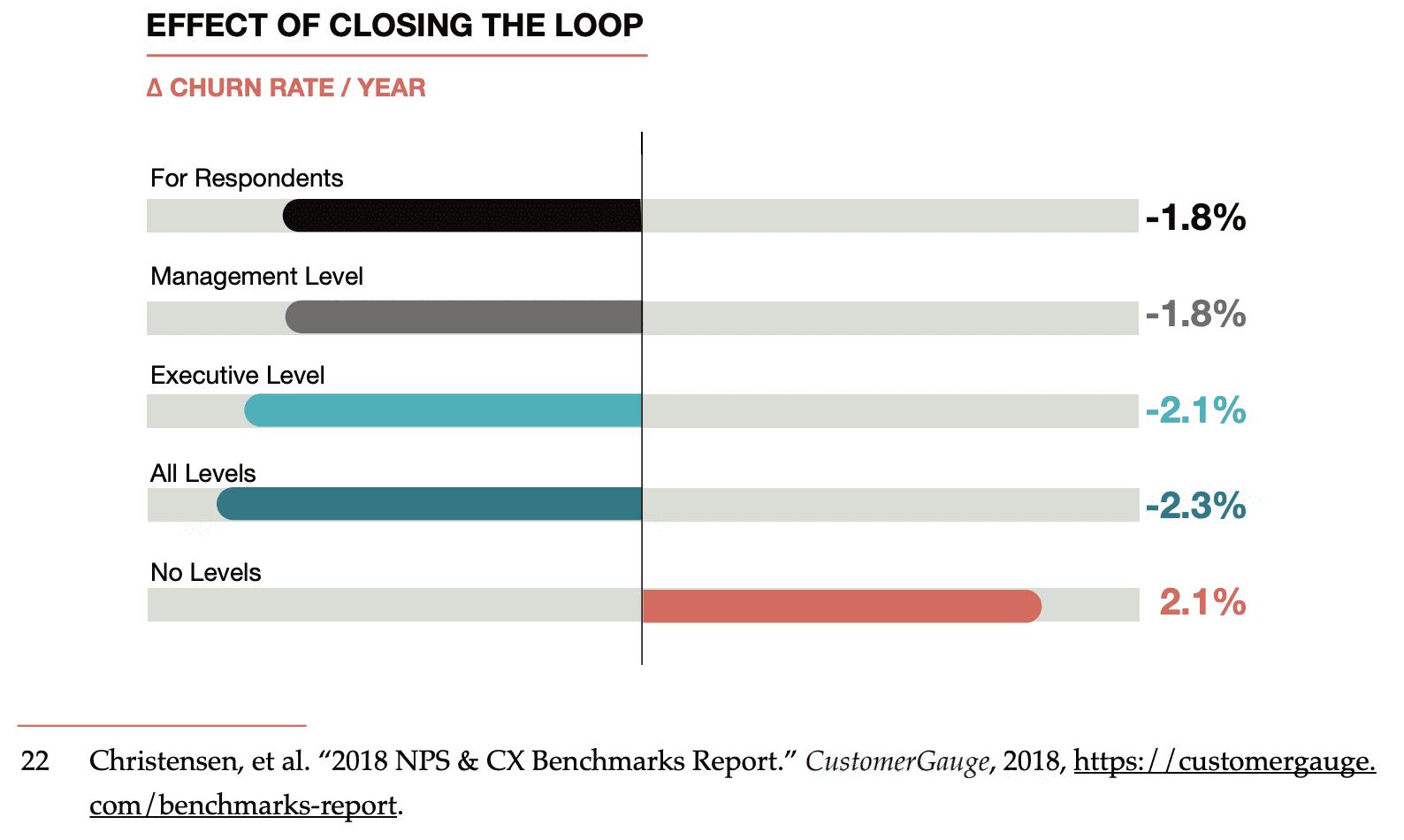 Effect of closing the loop