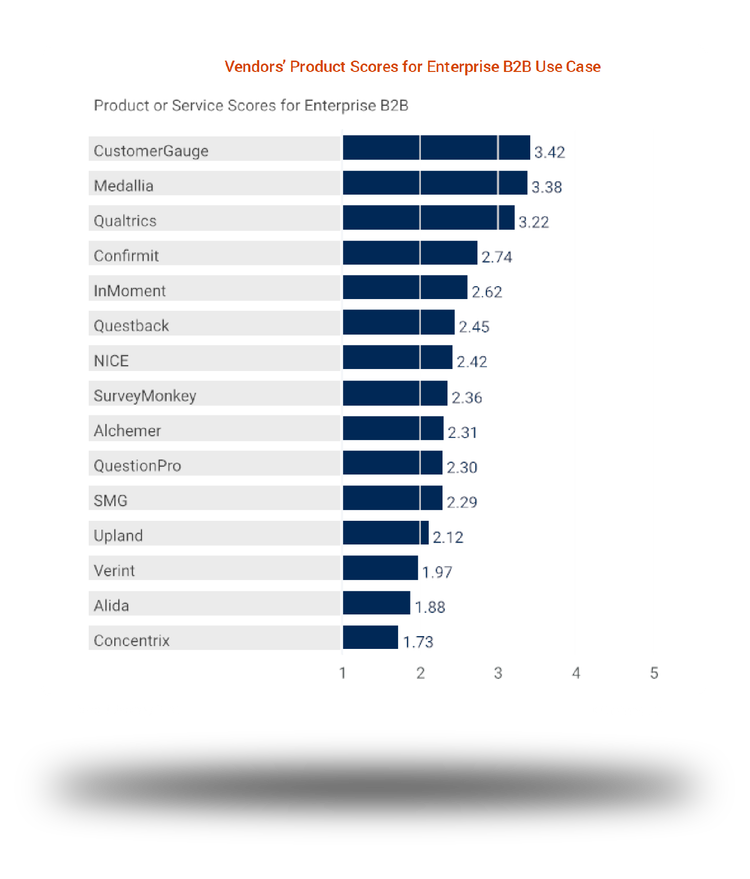 Venders' Product Scores for Enterprise B2B Use Case