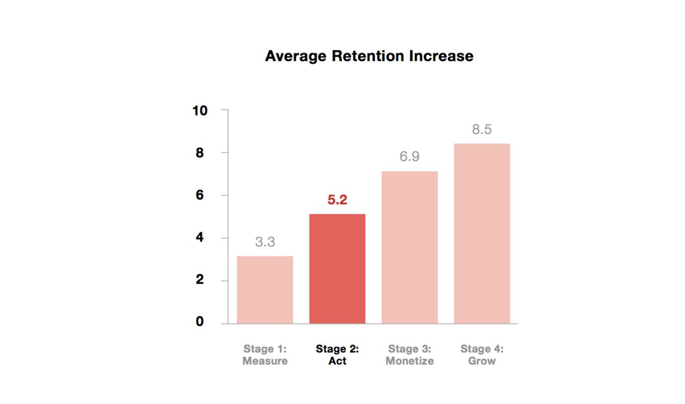 Average Retention Rates on Act Stage Average Retention Rates on Act Stage