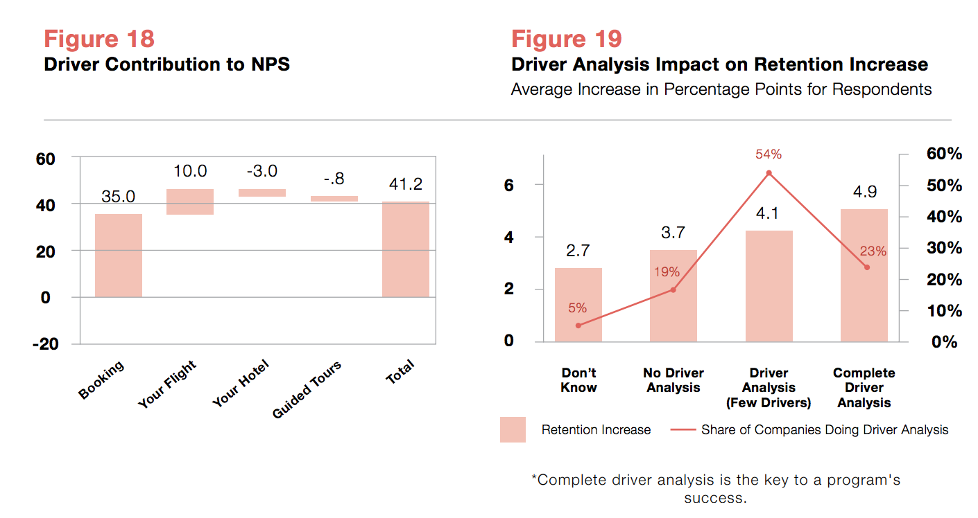 Driver Contribution to NPS and Analysis Impact on Retention Increase Driver Contribution to NPS and Analysis Impact on Retention Increase