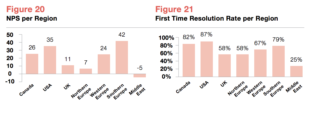 NPS per region NPS per region