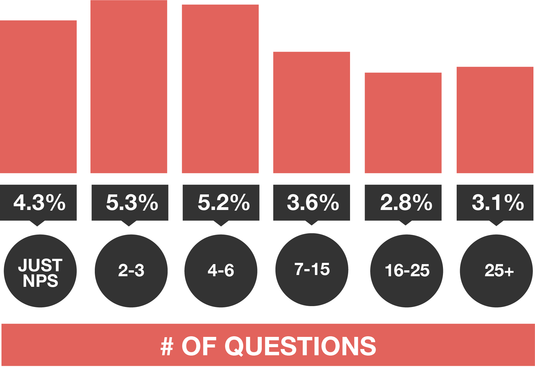How long to make a survey