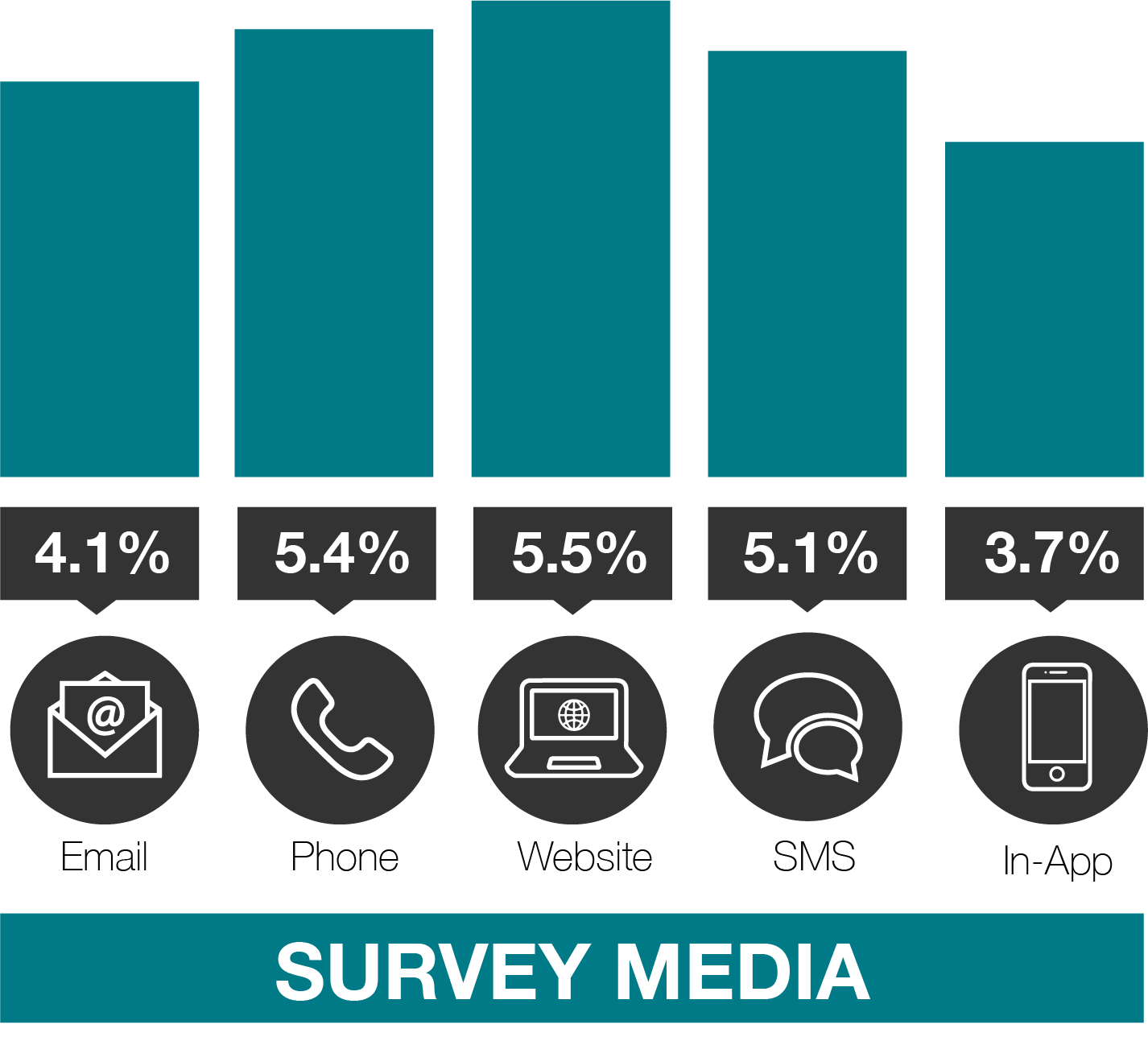 Survey channels to use