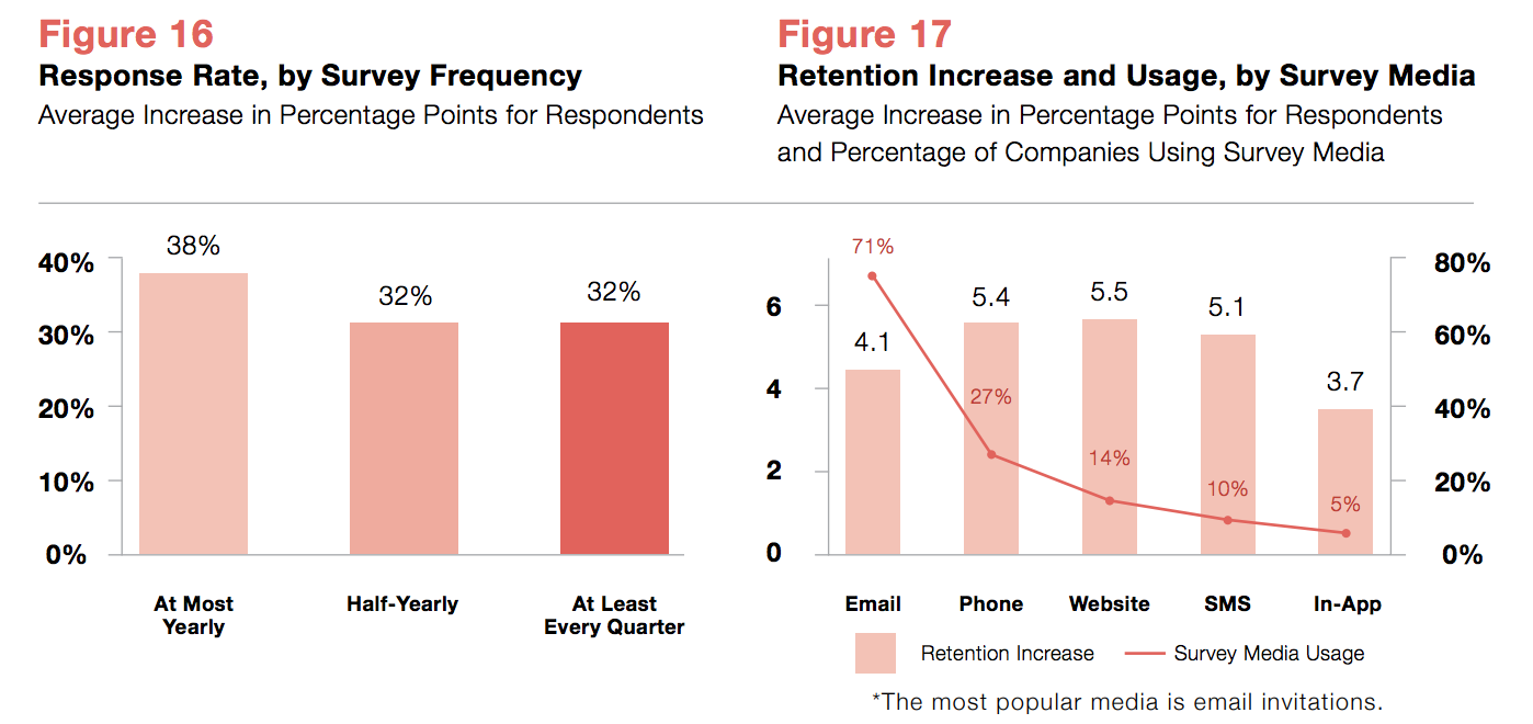 Retention Rates by Survey Frequency and Usage Media Retention Rates by Survey Frequency and Usage Media