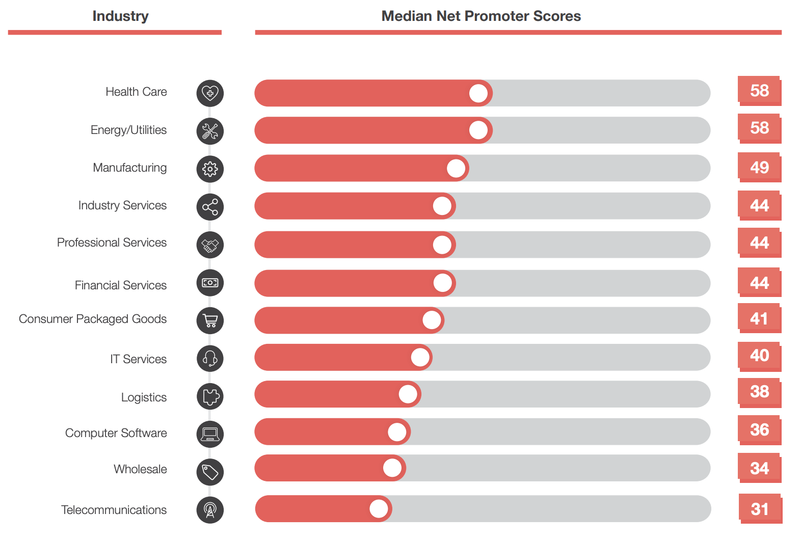 Average NPS scores by industry Average NPS scores by industry