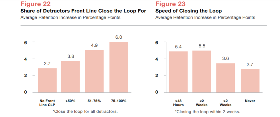 Speed of Closing the Loop & Share of Detractors Front Line Close The Loop For Speed of Closing the Loop & Share of Detractors Front Line Close The Loop For